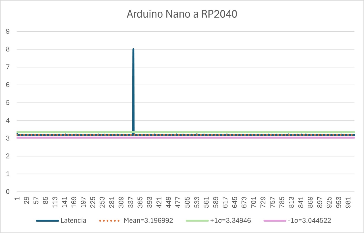 Latencia Arduino → RP2040