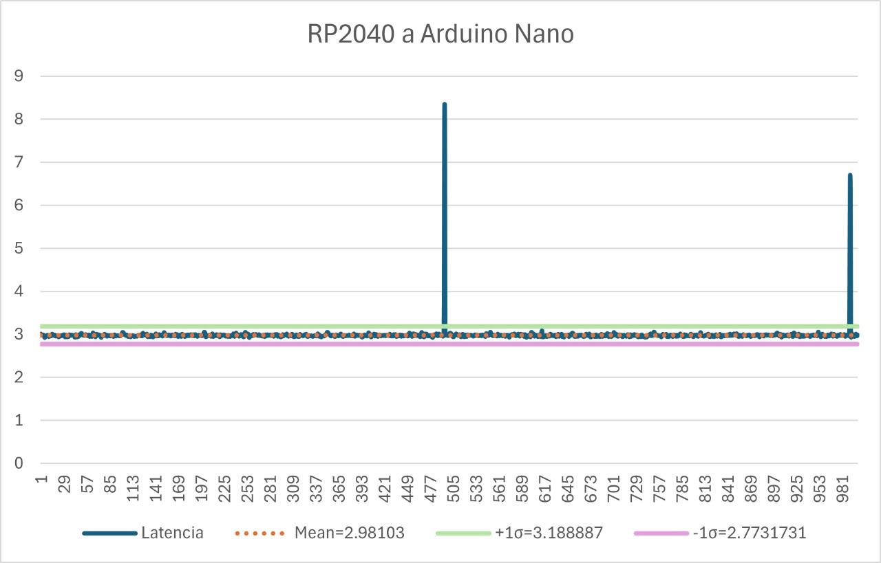 Latencia RP2040 → Arduino