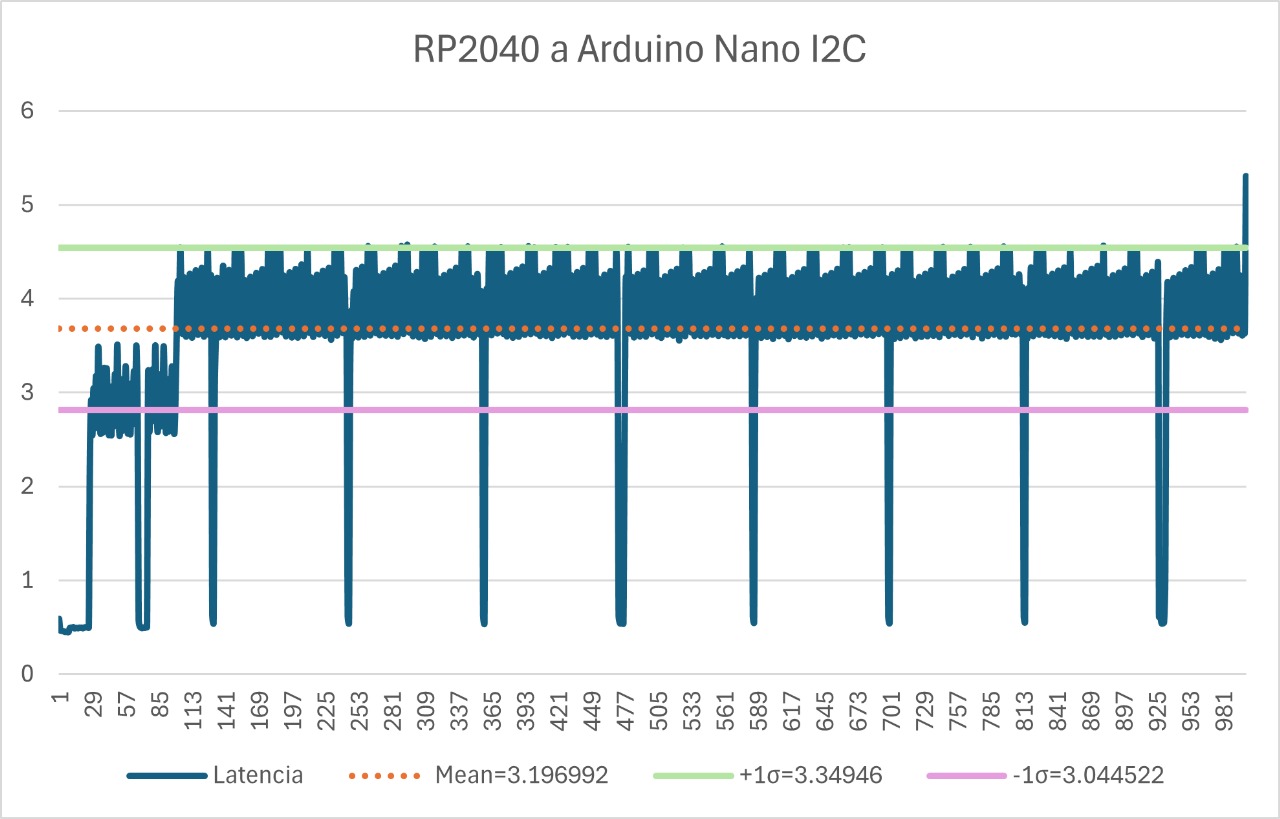 Latencia RP2040 → Arduino