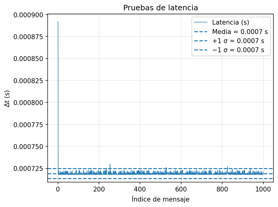 Latencia ESP32 → Arduino