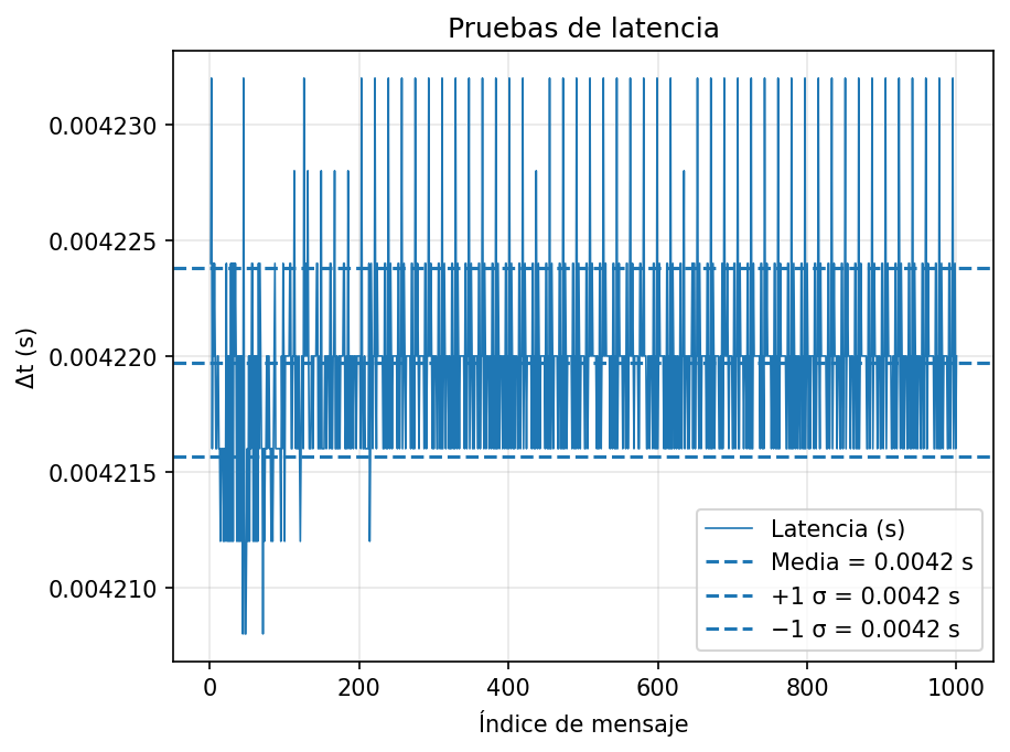 Latencia Arduino → ESP32