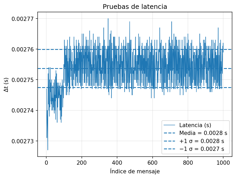Latencia ESP32 → Arduino