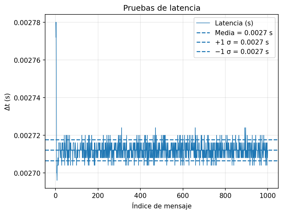 Latencia Arduino → ESP32
